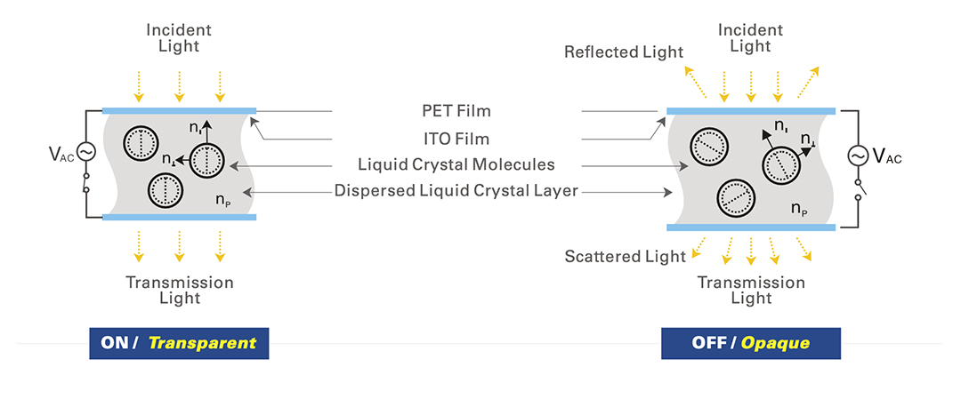 principle of smart glass